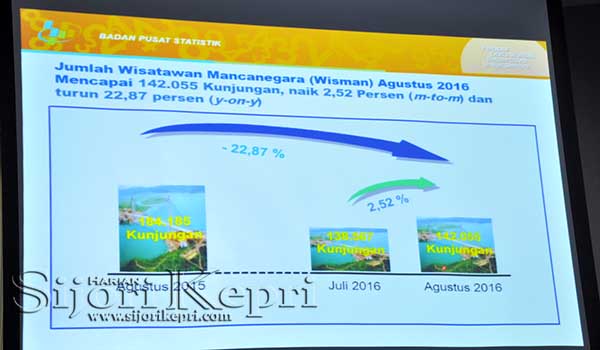 Kunjungan Wisman ke Kepri “di DOMINASI WISATAWAN SINGAPURA”