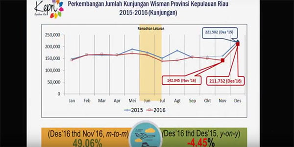 Januari 2017 Jumlah Wisman di Kepri Turun “INI SEBABNYA”