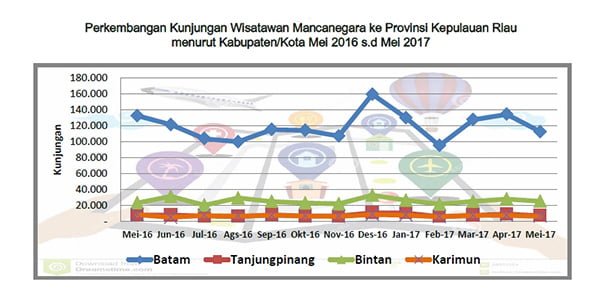 Wisatawan Mancanegara Tujuan Kepri “TURUN 15,61 PERSEN”