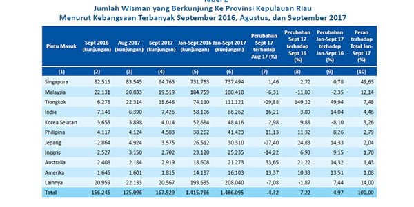 Kunjungan Wisman Ke Kepri “AGUSTUS – SEPTEMBER 2017, TURUN 4,32 %”