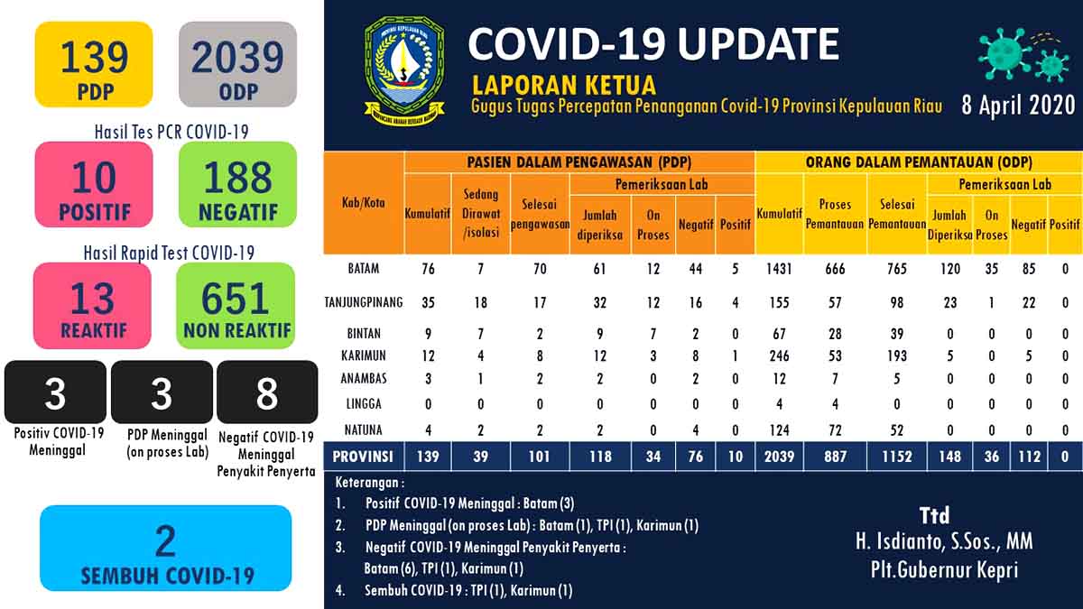 Update COVID-19 Kepri, Orang Dalam Pemantauan Naik Jadi 2039