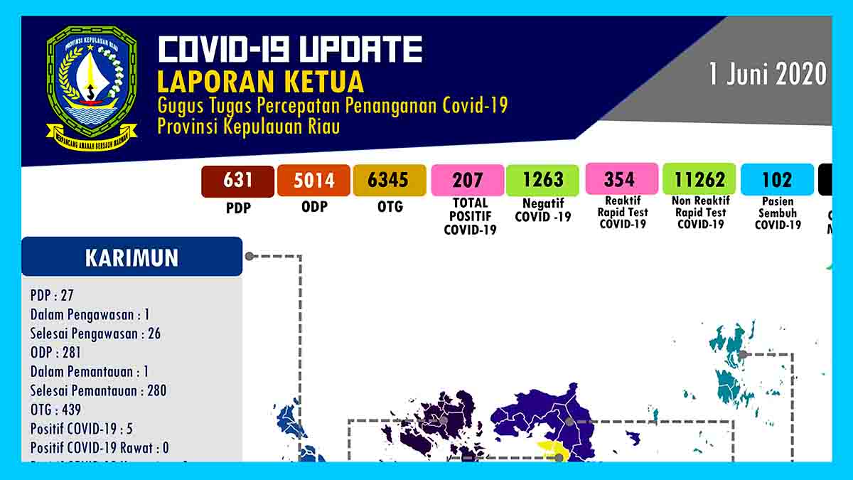 Kasus Corona di Kepri Bertambah Lagi Jadi 207 Orang