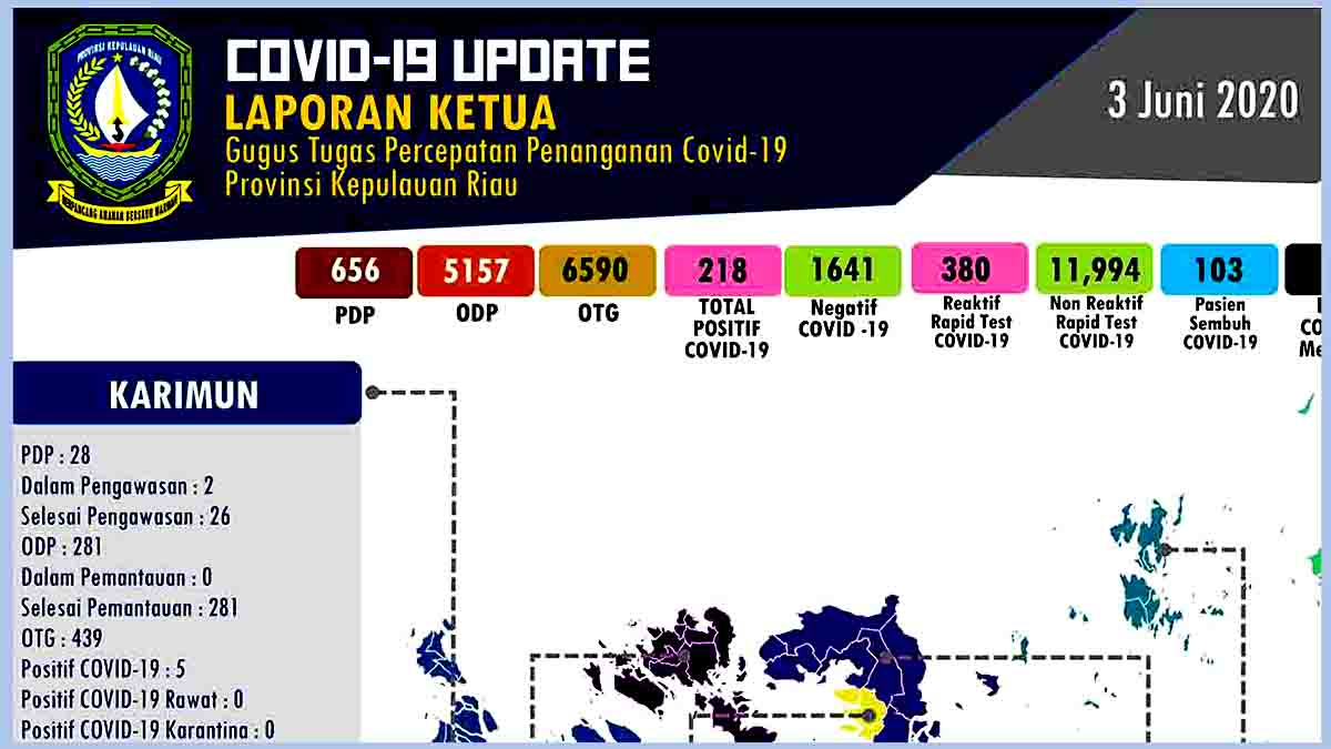 Kasus Corona di Kepri Bertambah Lagi Jadi 218 Orang