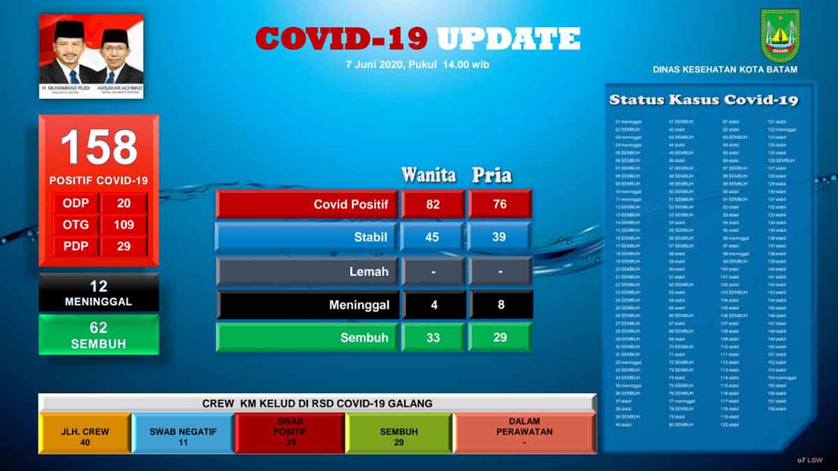 Kasus Positif COVID-19 Batam Bertambah Menjadi 158 Orang