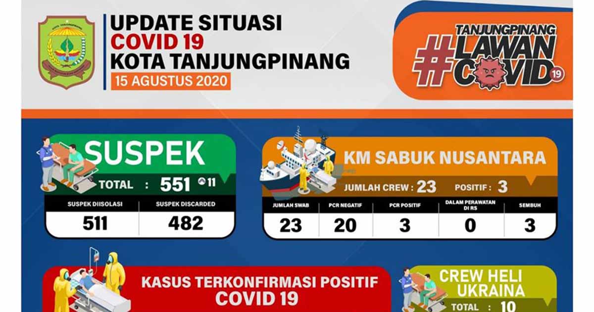 3 Pasien Positif Covid 19 Tanjung Pinang Meninggal