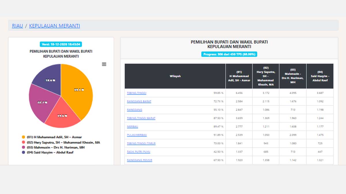 Link Hitung Cepat Pilkada Meranti 2020