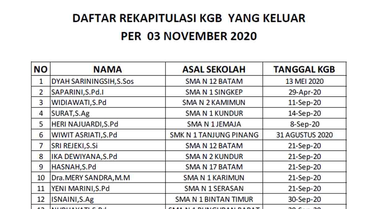1. Daftar Rekapitulasi KGB Periode 1 Februari 2021