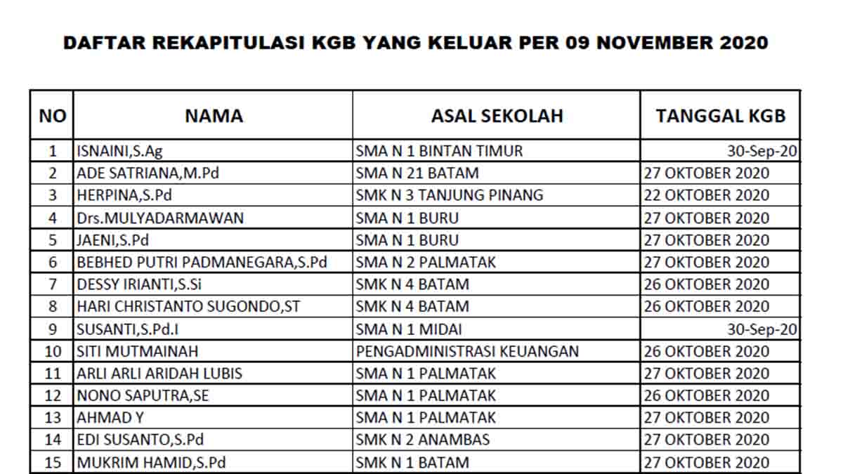 2. Daftar Rekapitulasi KGB Periode 1 Februari 2021