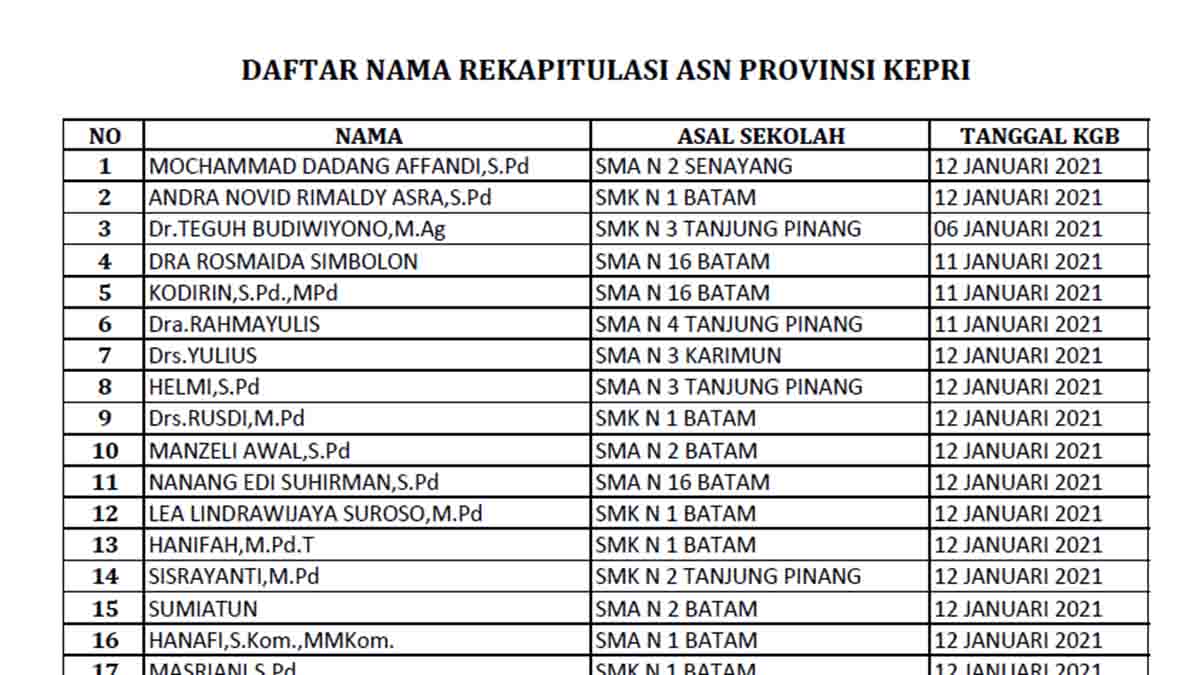 11. Daftar Rekapitulasi KGB Periode 1 Februari 2021