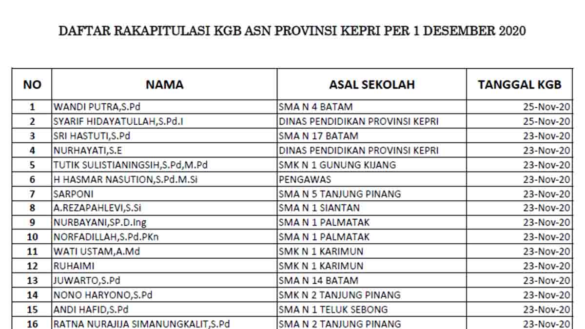 6. Daftar Rekapitulasi KGB Periode 1 Februari 2021