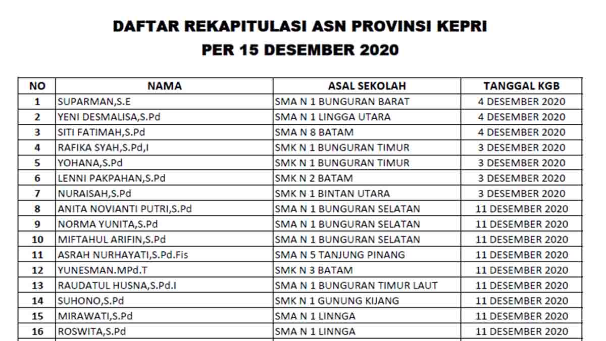 8. Daftar Rekapitulasi KGB Periode 1 Februari 2021