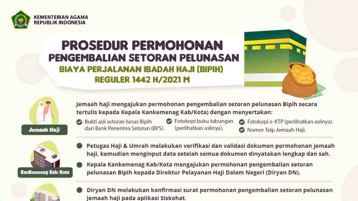 Kemenag Batalkan Haji 2021, Ini 7 Tahapan Pengembalian Setoran Lunas Biaya Haji