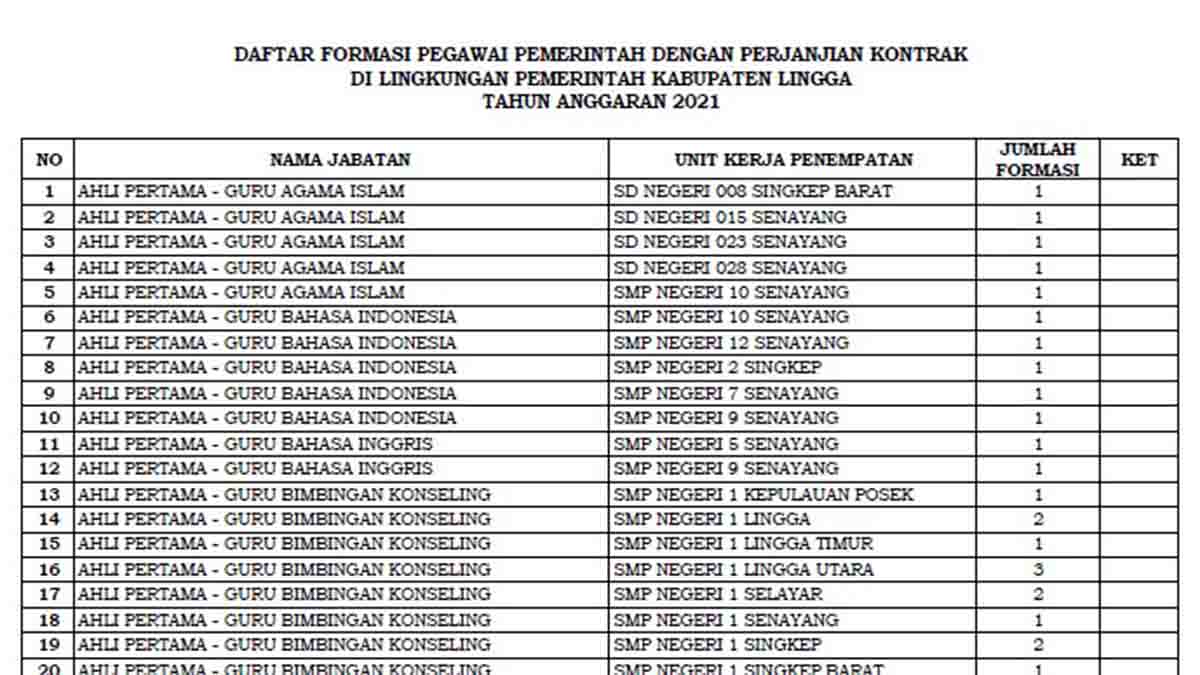 Ini Formasi Penerimaan PPPK 2021 Kabupaten Lingga