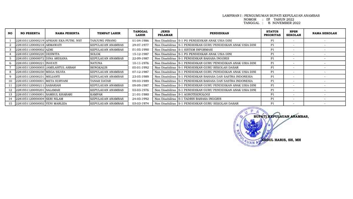 Lihat Namanya Disini, 311 Peserta Lulus Seleksi Administrasi PPPK Guru Pemkab Anambas Tahun 2022