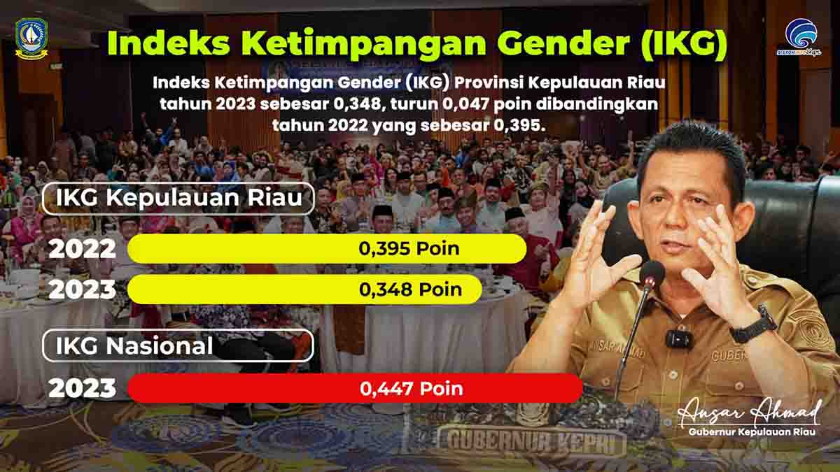 Indeks Ketimpangan Gender Kepri Turun Menjadi 0,348 Poin, Lebih Baik dari Angka Nasional