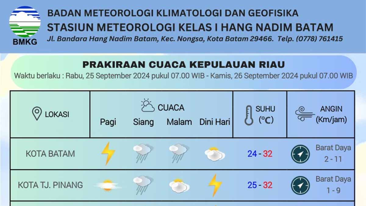 Prakiraan Cuaca Kepulauan Riau Rabu, 25 September 2024: Waspadai Hujan dan Potensi Cuaca Ekstrem