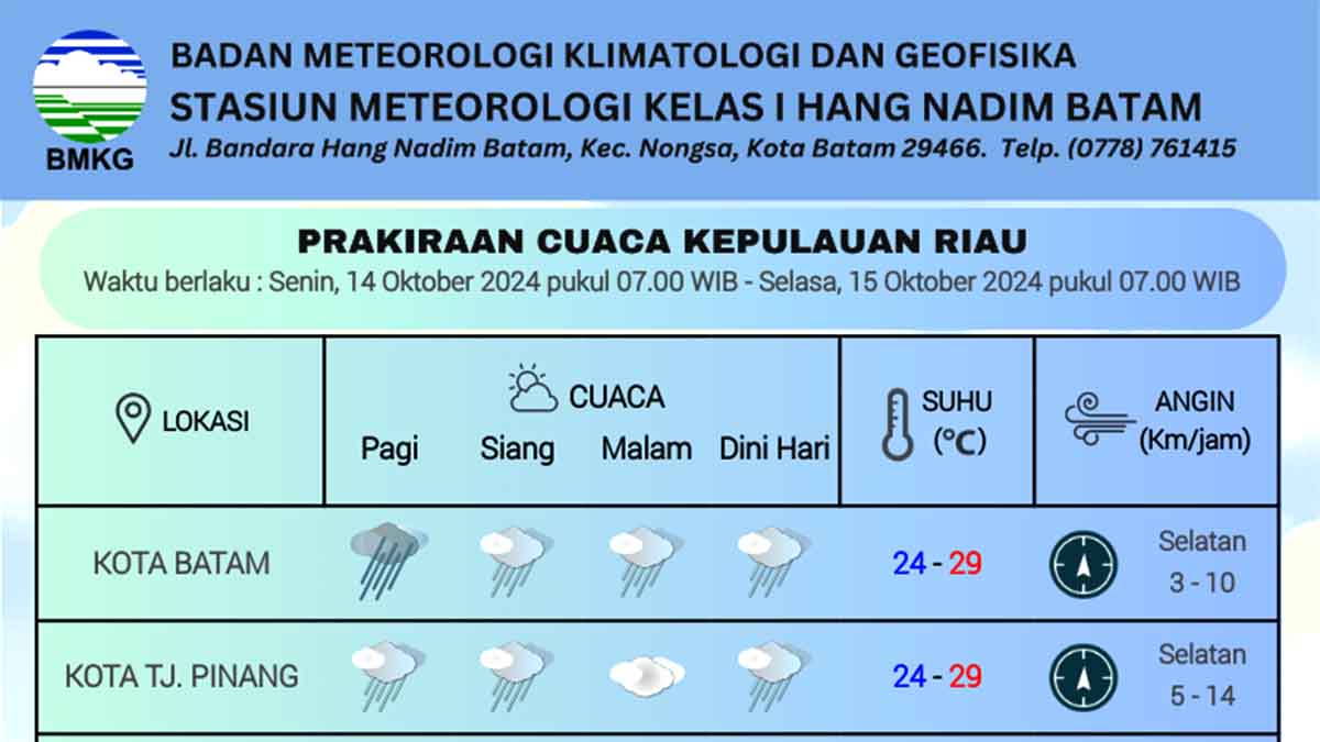 Waspada Kota Batam dan Anambas! Prakiraan Cuaca Kepulauan Riau untuk Senin, 14 Oktober 2024
