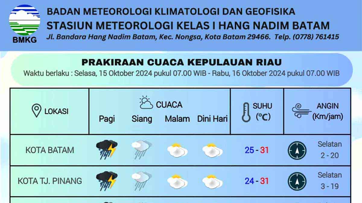 Akan Ada Shearline! Prakiraan Cuaca Selasa, 15 Oktober 2024 – Kepulauan Riau, Waspada Potensi Gelombang Laut di Anambas dan Natuna