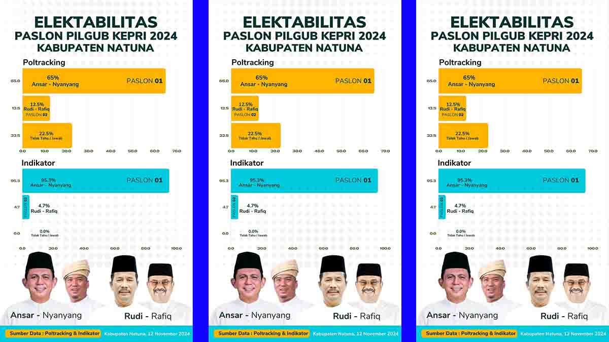 Hasil Survei Poltracking dan Indikator di Kabupaten Natuna: Pasangan Ansar-Nyanyang Unggul Signifikan