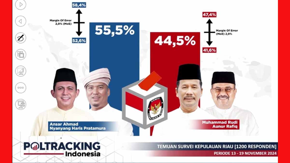 Survei Poltracking Hari Ini: Ansar-Nyanyang Unggul di Pilkada Kepri 2024 dengan 55,5 Persen Dukungan