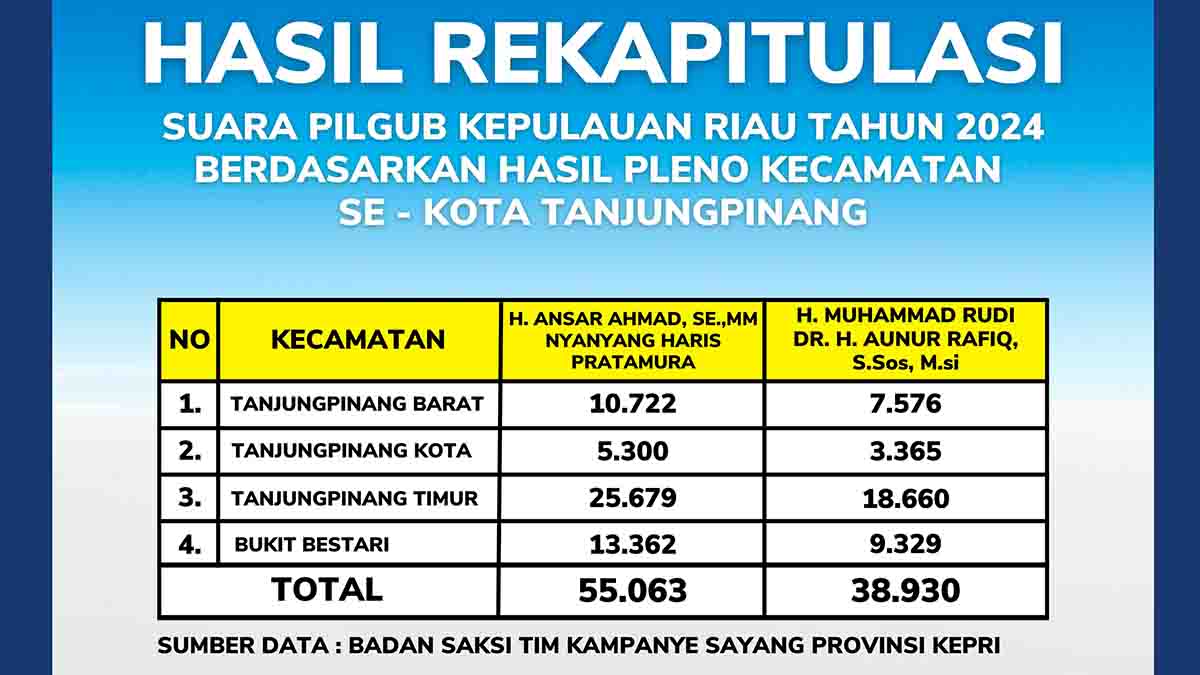 Ansar-Nyanyang Menang Telak di Tanjung Pinang, Ini Bukti Kepercayaan Masyarakat