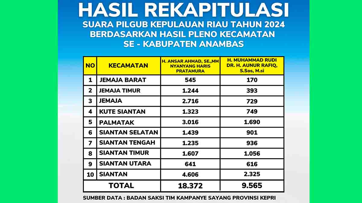 Komitmen untuk Anambas, Ansar-Nyanyang Raih Kemenangan Telak pada Pilkada Kepri 2024