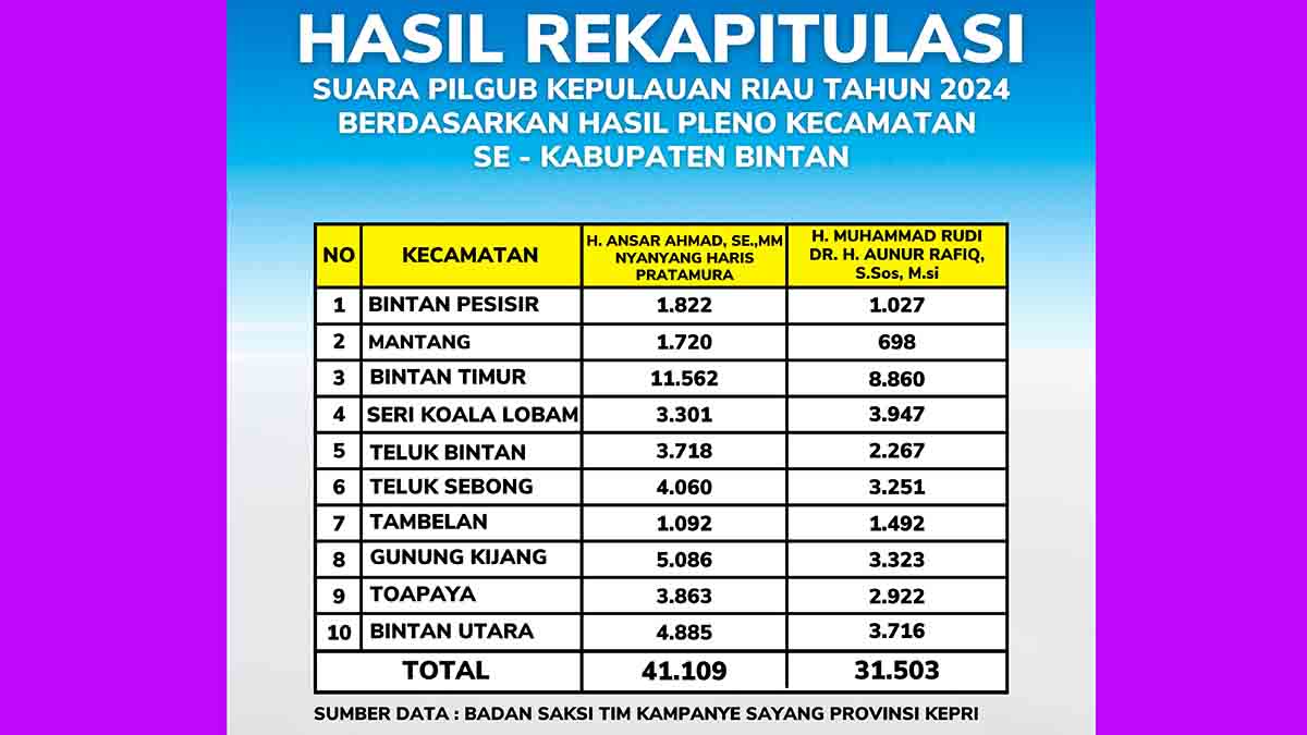 Dukungan Kuat dari Warga Bintan, Ansar-Nyanyang Raih 41.109 Suara di Pilkada Kepri 2024