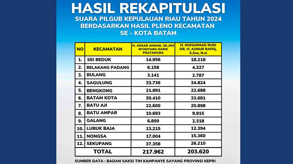 Ansar-Nyanyang Unggul di Kota Batam, Kemenangan Bersejarah di Basis Lawan