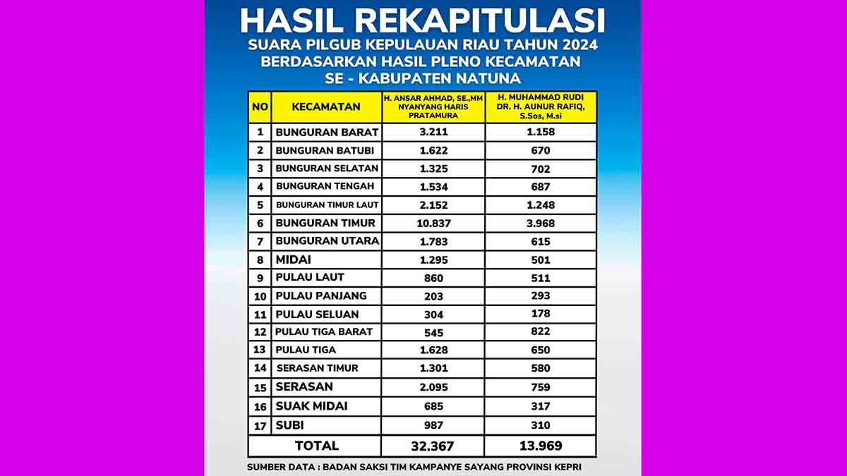 Pilkada Kepri 2024 di Natuna, Ansar-Nyanyang Menang Jauh!