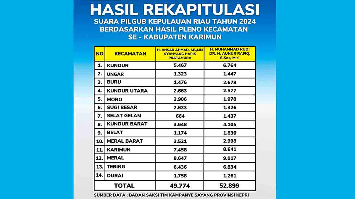 Pilkada Kepri 2024, Rudi-Rafiq Unggul Tipis di Karimun