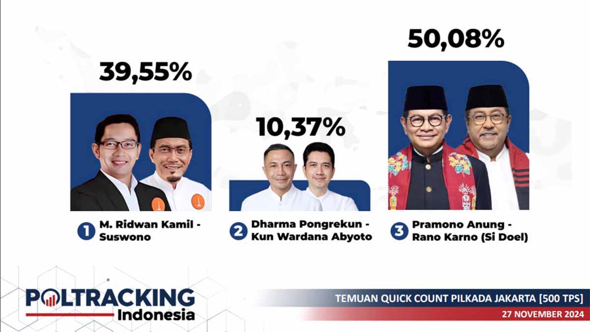 Quick Count Pilkada Jakarta 2024: Pramono Anung-Rano Karno Unggul ...