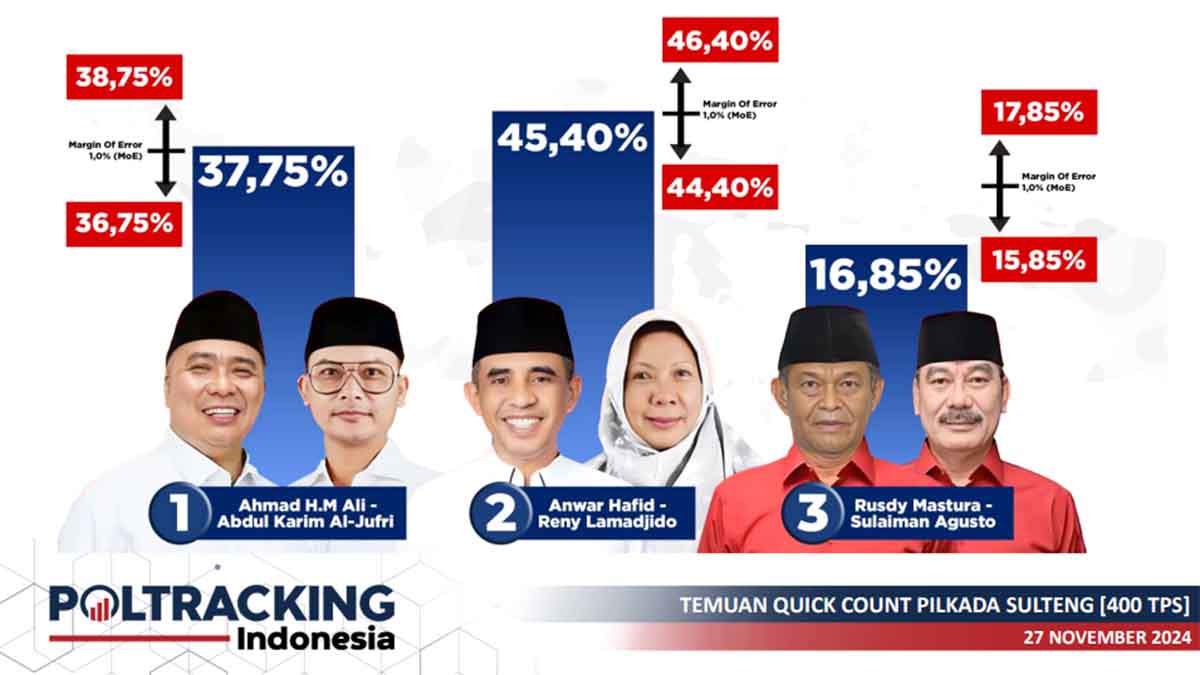 Petahana Keok! Quick Count Pilkada Sulteng 2024, Anwar-Reny Lamadjido Unggul dengan 45,40% Suara