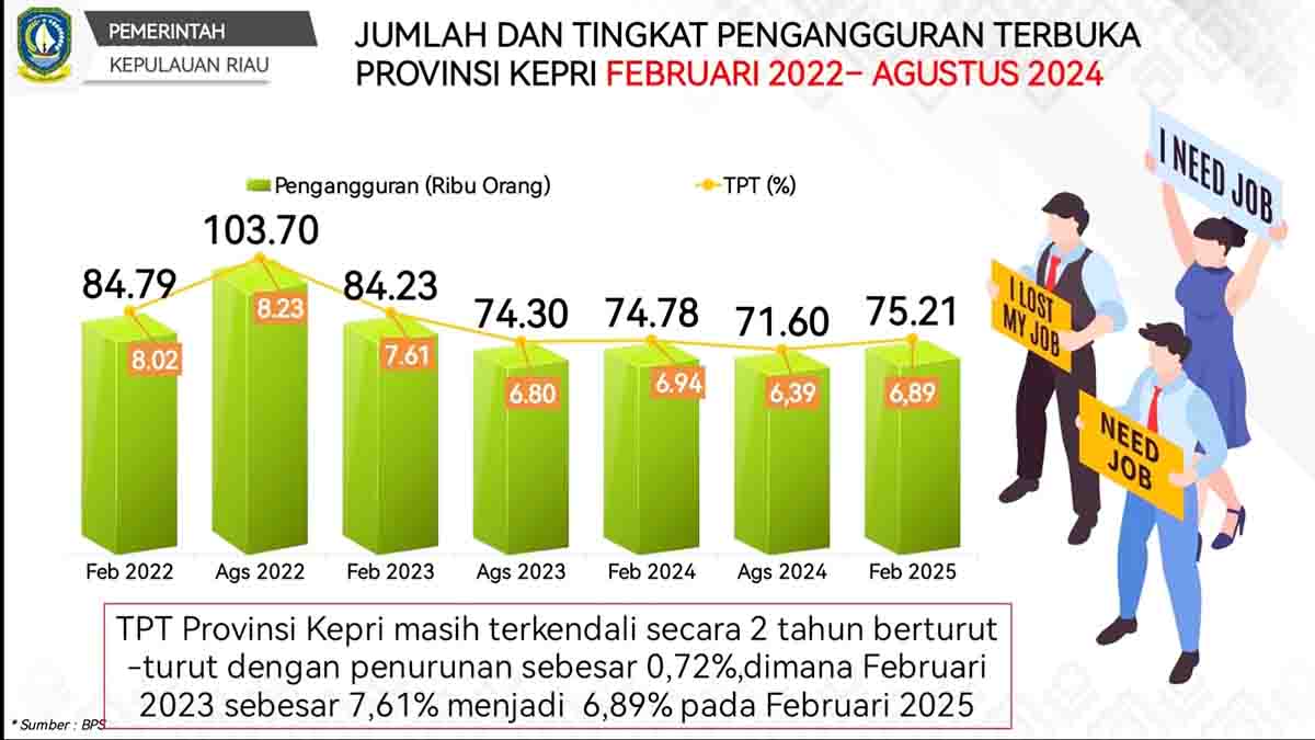 Jumlah Tingkat Pengangguran Terbuka Provinsi Kepri Februari 2022 - Agustus 2024