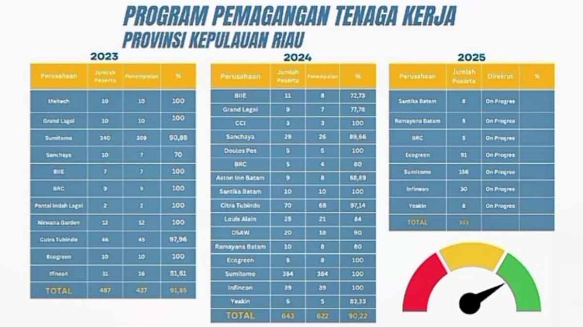 Kepri Fokuskan Pemagangan 2026 ke Sektor Pariwisata, Siapkan 500 Peserta Baru