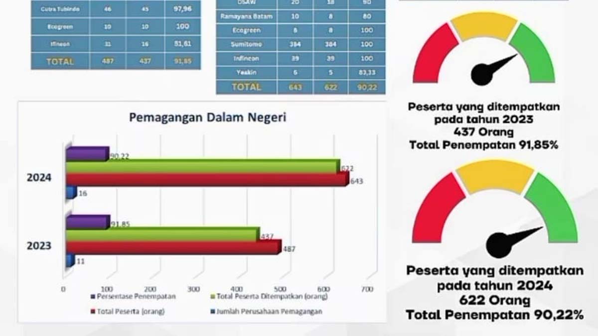 Pemprov Kepri Siapkan 500 Peserta Magang di Sektor Pariwisata Tahun 2026