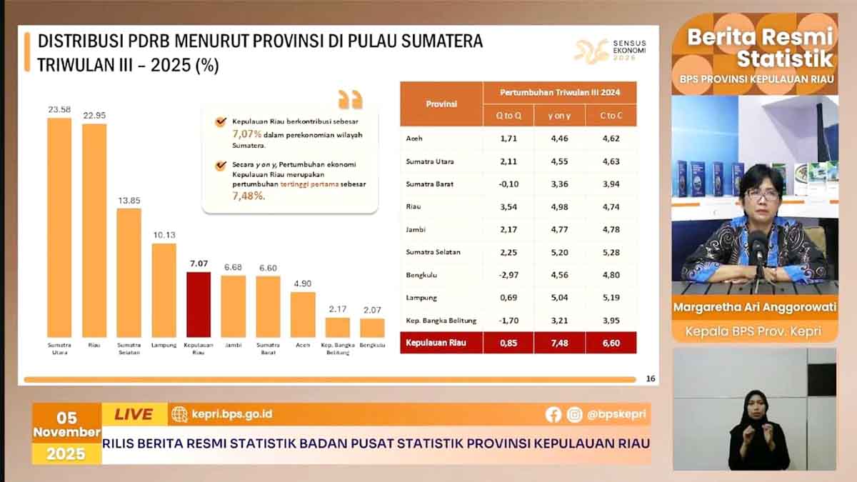 Ekonomi Kepri Tumbuh 7,48 Persen, Tertinggi di Sumatera dan Ketiga Secara Nasional