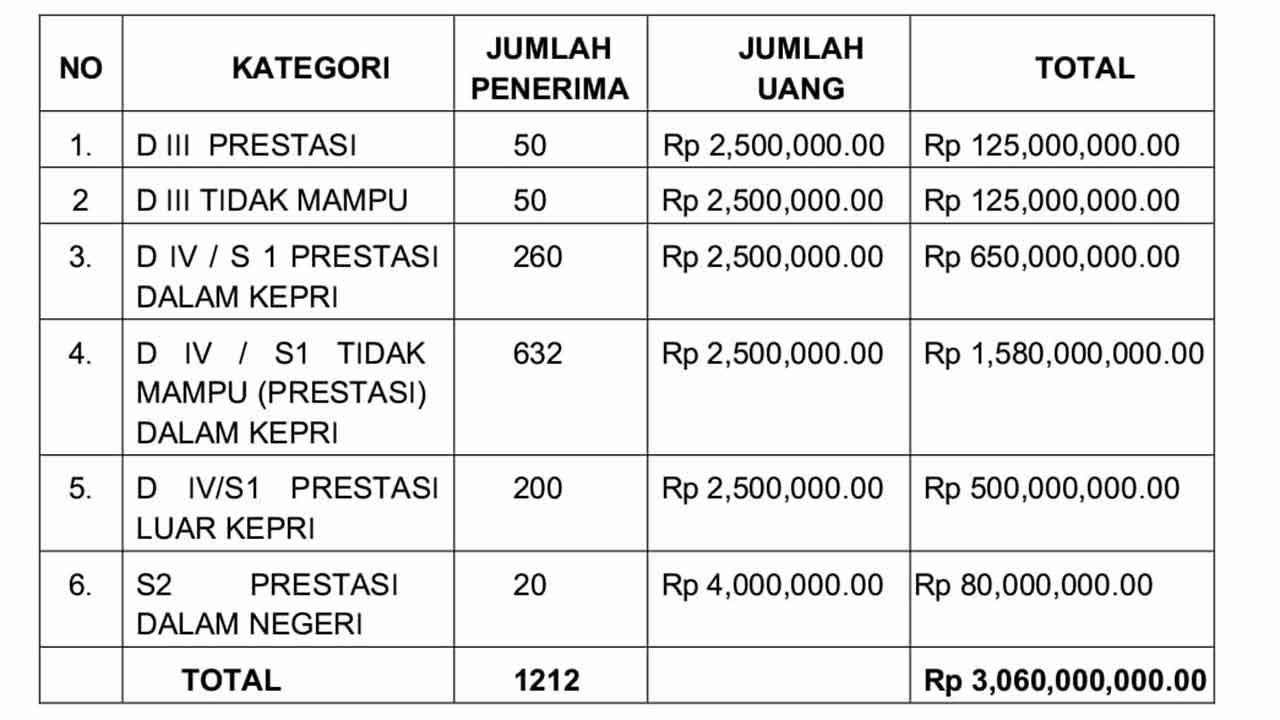 Kuota Mahasiswa Tidak Mampu Naik Signifikan, Ini Arah Baru Beasiswa Kepri 2026