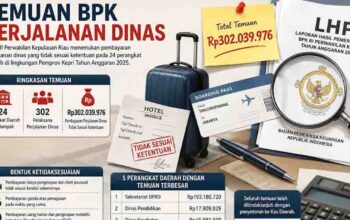 BPK Temukan Kelebihan Pembayaran Perjalanan Dinas Rp302 Juta di 24 OPD Pemprov Kepri