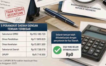 Ini Lima OPD Pemprov Kepri dengan Nilai Temuan Perjalanan Dinas Terbesar Versi BPK