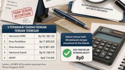 Ini Lima OPD Pemprov Kepri dengan Nilai Temuan Perjalanan Dinas Terbesar Versi BPK